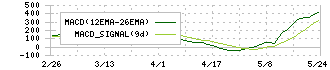 メイコー(6787)のMACD