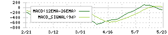 メイコー(6787)のMACD