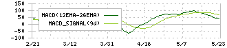 日本トリム(6788)のMACD