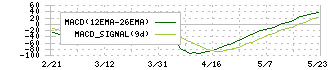 フォスター電機(6794)のMACD