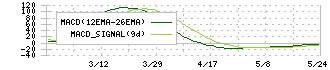 名古屋電機工業(6797)のMACD