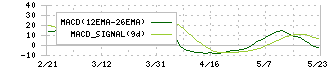 名古屋電機工業(6797)のMACD