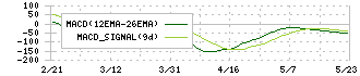 ＳＭＫ(6798)のMACD