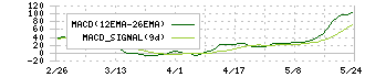 ヨコオ(6800)のMACD