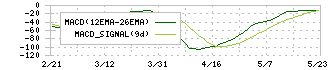 ヨコオ(6800)のMACD