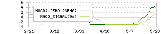 ティアック(6803)のMACD