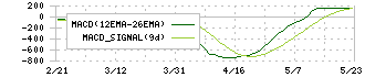 ヒロセ電機(6806)のMACD