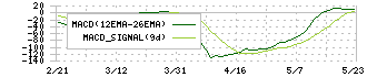 日本航空電子工業(6807)のMACD