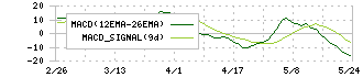 ＴＯＡ(6809)のMACD