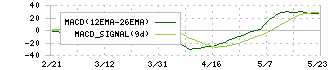 ＴＯＡ(6809)のMACD