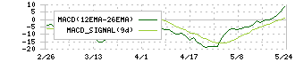 マクセル(6810)のMACD