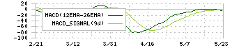 マクセル(6810)のMACD