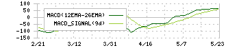 古野電気(6814)のMACD