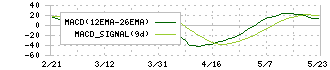 スミダコーポレーション(6817)のMACD