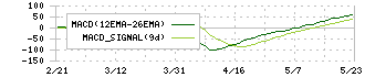 アイコム(6820)のMACD