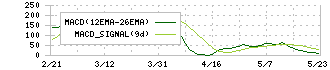 大井電気(6822)のMACD