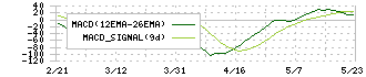 リオン(6823)のMACD