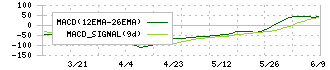 新コスモス電機(6824)のMACD