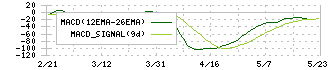 アオイ電子(6832)のMACD