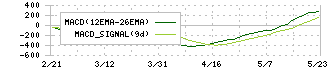 精工技研(6834)のMACD