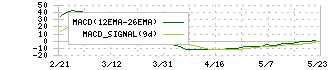 アライドテレシスホールディングス(6835)のMACD