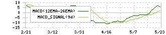 京写(6837)のMACD