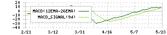 多摩川ホールディングス(6838)のMACD