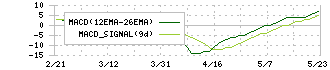 ＡＫＩＢＡホールディングス(6840)のMACD