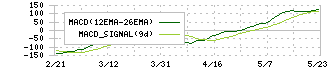 横河電機(6841)のMACD