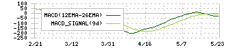 新電元工業(6844)のMACD