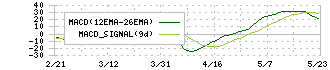 アズビル(6845)のMACD