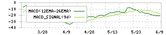 中央製作所(6846)のMACD