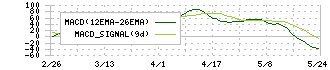 チノー(6850)のMACD