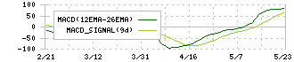 チノー(6850)のMACD