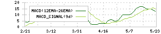 共和電業(6853)のMACD