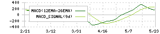 堀場製作所(6856)のMACD