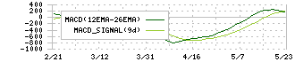 アドバンテスト(6857)のMACD