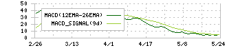 小野測器(6858)のMACD