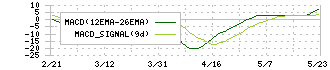 小野測器(6858)のMACD