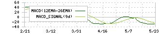 ミナトホールディングス(6862)のMACD