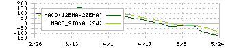 ニレコ(6863)のMACD
