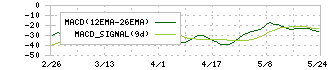 エヌエフホールディングス(6864)のMACD