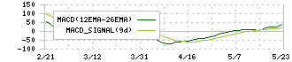 エヌエフホールディングス(6864)のMACD