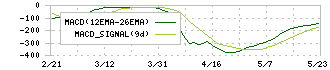 ＨＩＯＫＩ(6866)のMACD