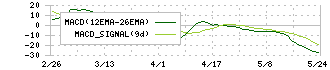 リーダー電子(6867)のMACD