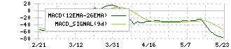 シスメックス(6869)のMACD