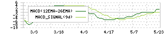日本フェンオール(6870)のMACD