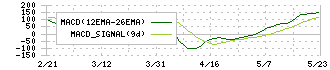 協立電機(6874)のMACD