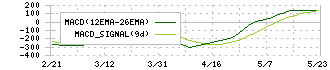 メガチップス(6875)のMACD