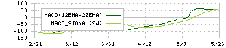 ＯＢＡＲＡ　ＧＲＯＵＰ(6877)のMACD